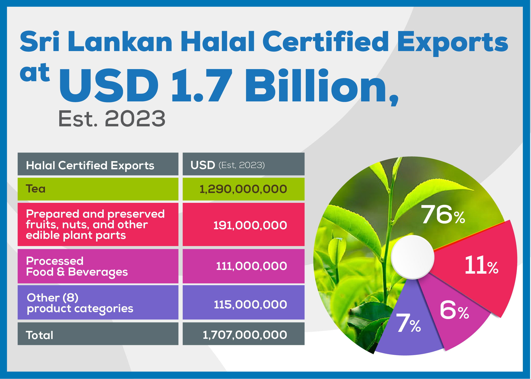 Halal Weekly - Sri Lanka’s Halal-Certified Exports Reach USD 1.7 ...